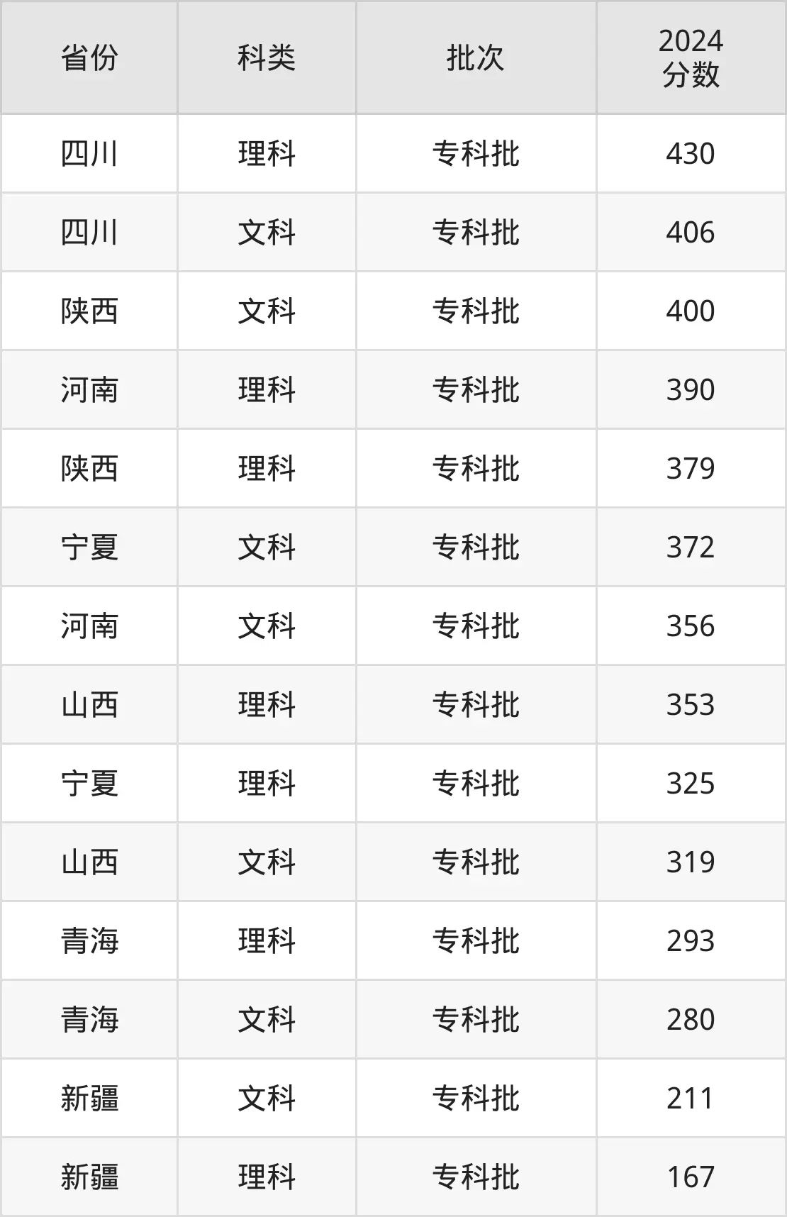2025楊凌職業(yè)技術(shù)學(xué)院錄取分?jǐn)?shù)線（含2024年錄取情況）