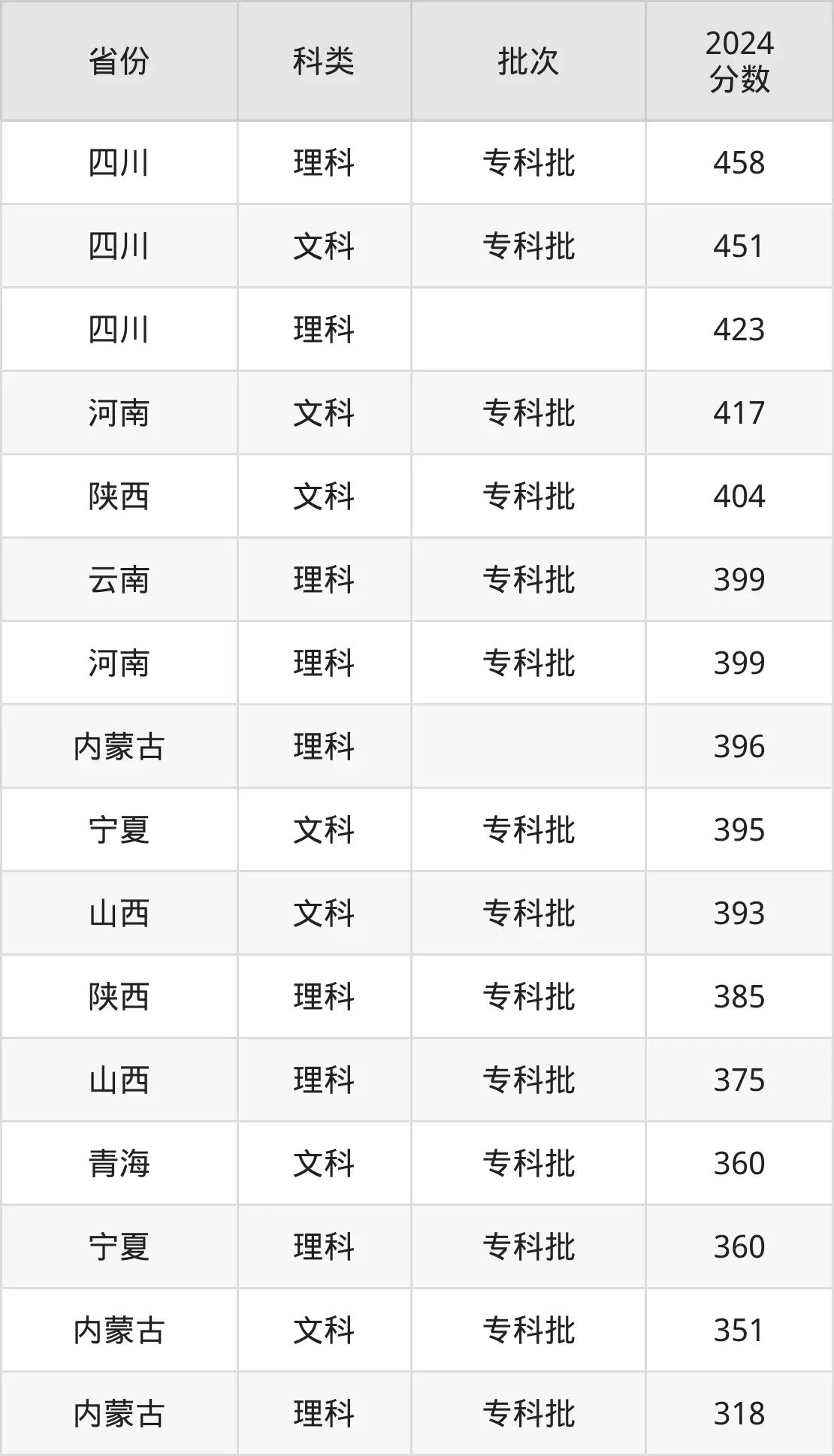 2025西安航空職業(yè)技術(shù)學(xué)院錄取分?jǐn)?shù)線(含2024年錄取情況)
