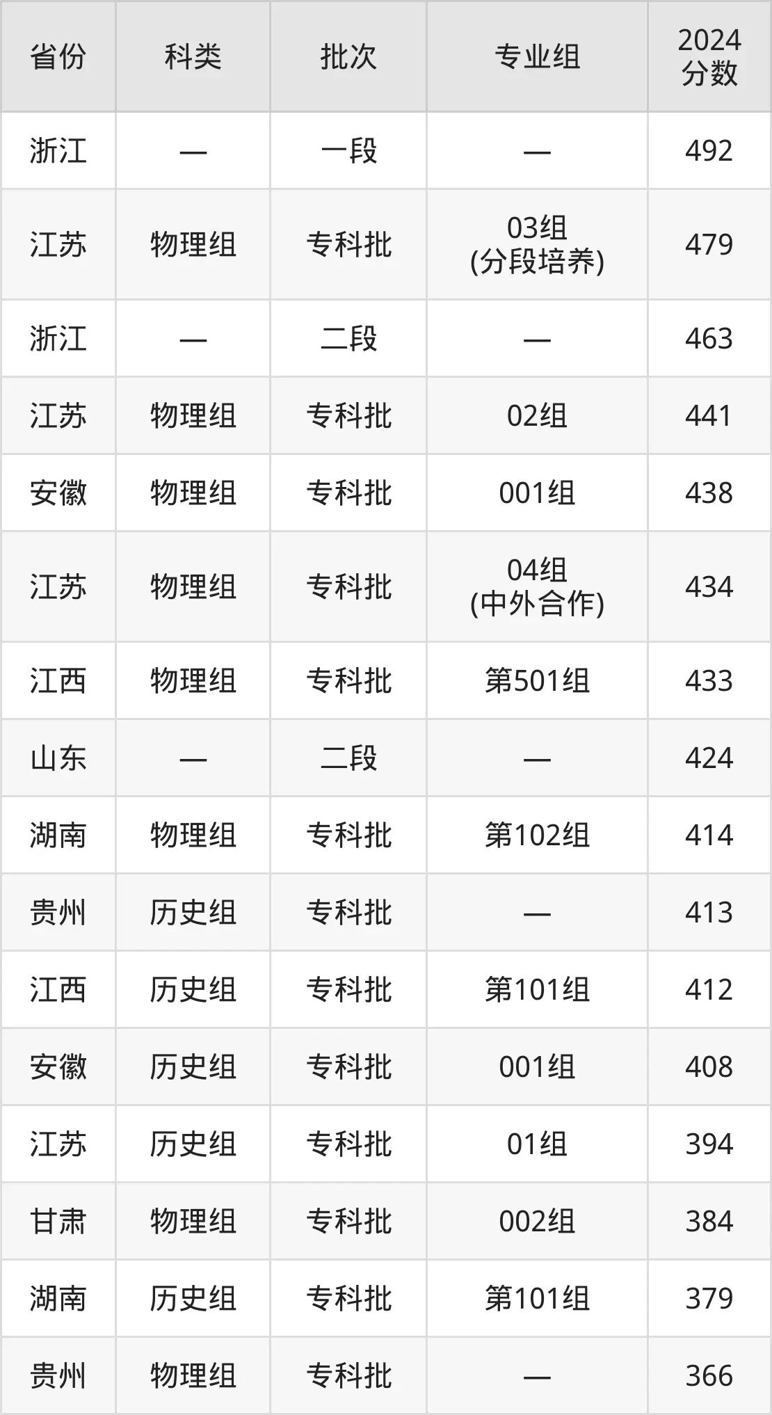 2025常州機(jī)電職業(yè)技術(shù)學(xué)院錄取分?jǐn)?shù)線（含2024年錄取情況）