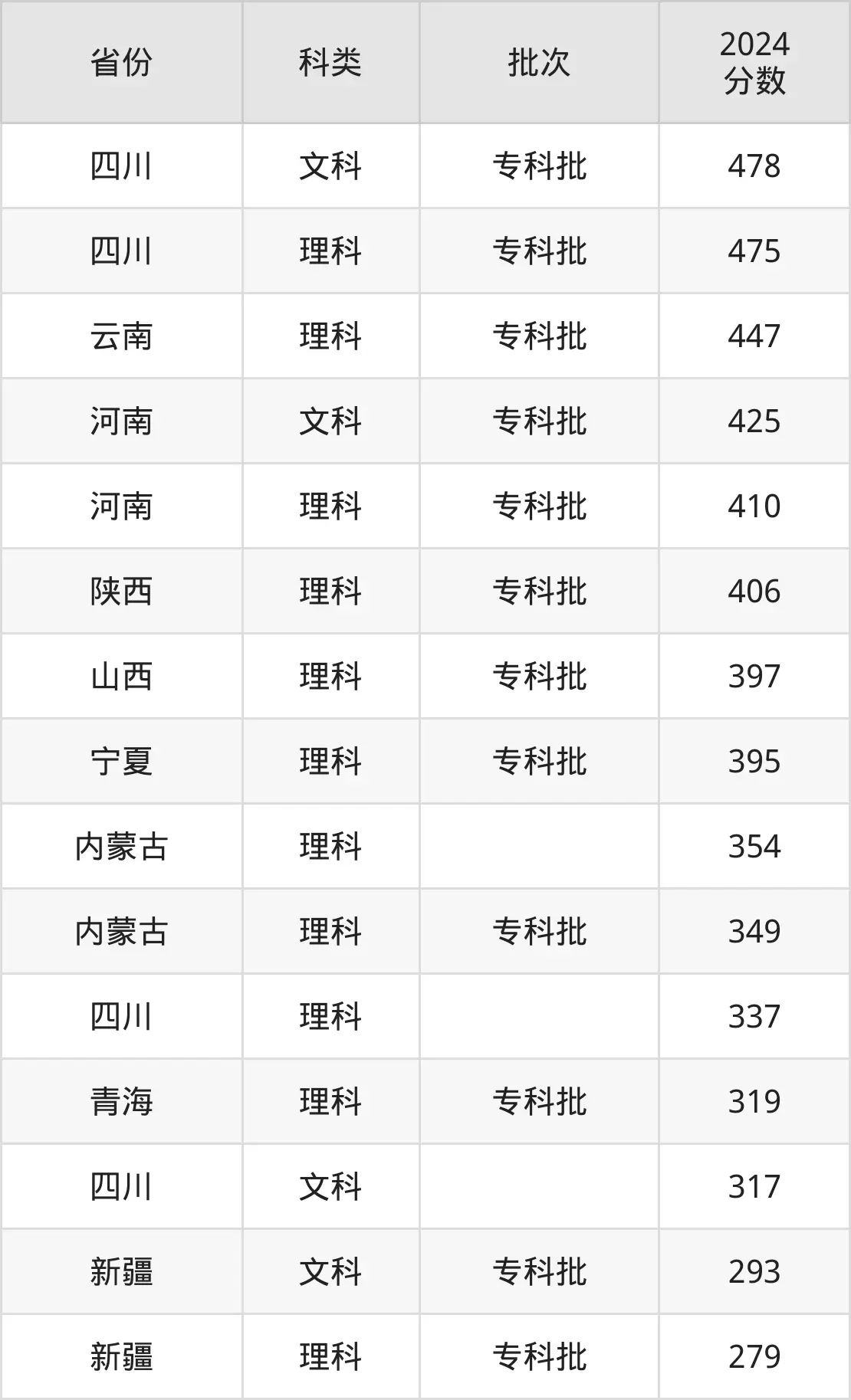 2025成都航空職業(yè)技術學院錄取分數(shù)線（含2024年錄取情況）