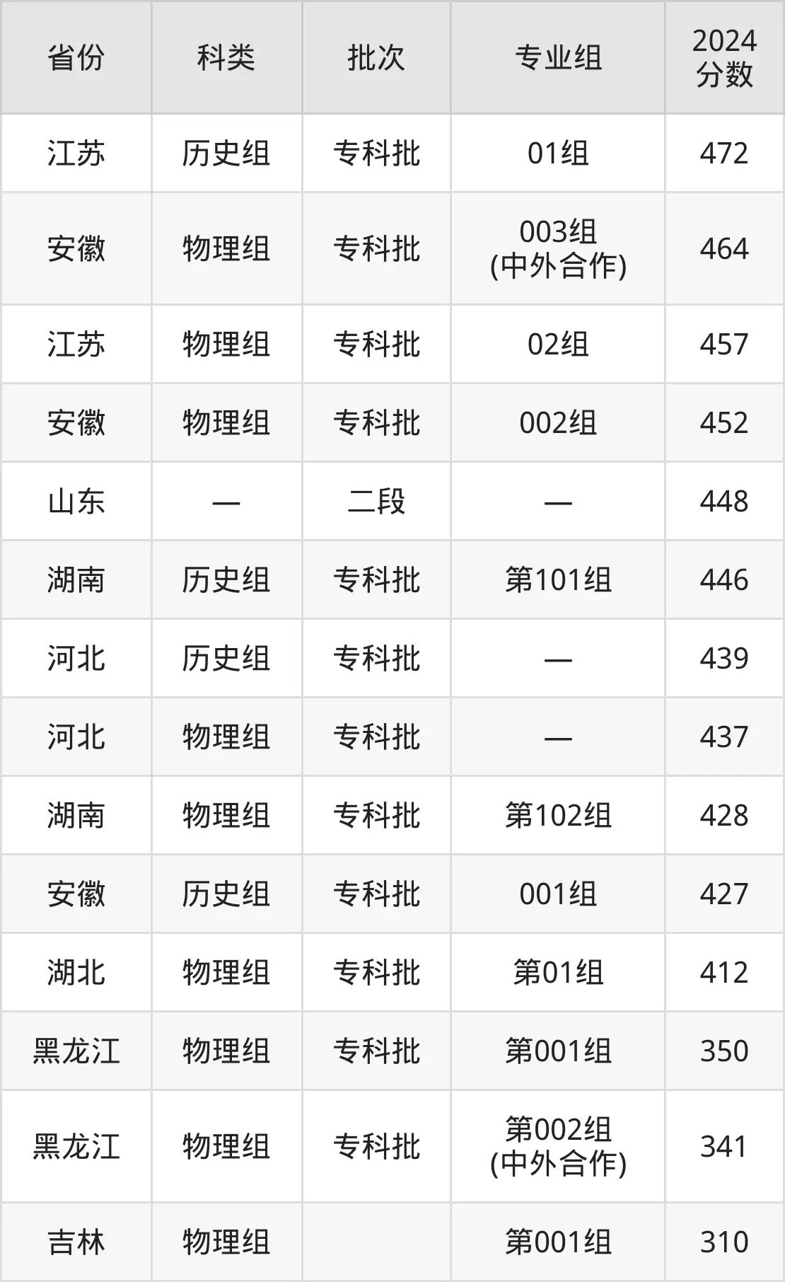 2025北京工業(yè)職業(yè)技術(shù)學(xué)院錄取分?jǐn)?shù)線（含2024年錄取情況）