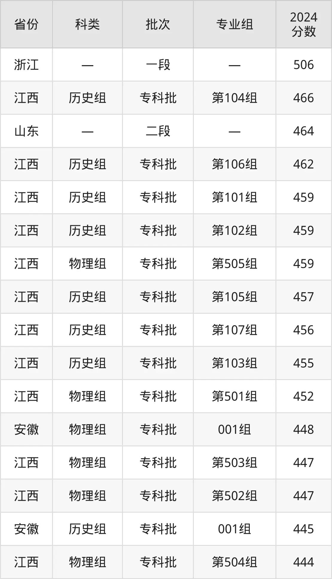 2025浙江經(jīng)濟(jì)職業(yè)技術(shù)學(xué)院錄取分?jǐn)?shù)線（含2024年錄取情況）