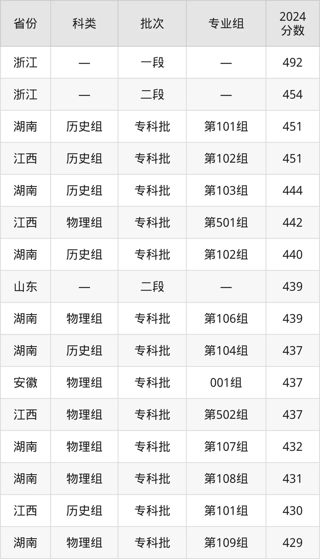2025重慶三峽醫(yī)藥高等?？茖W(xué)校錄取分?jǐn)?shù)線（含2024年錄取情況）