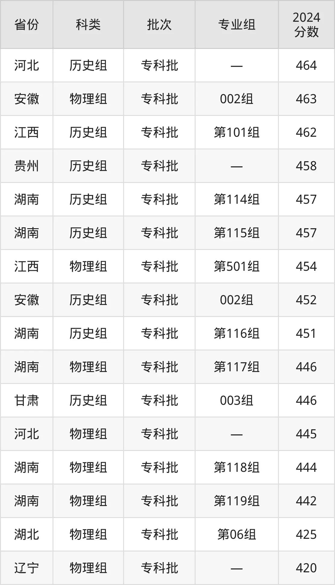 2025長沙航空職業(yè)技術(shù)學(xué)院錄取分?jǐn)?shù)線（含2024年錄取情況）