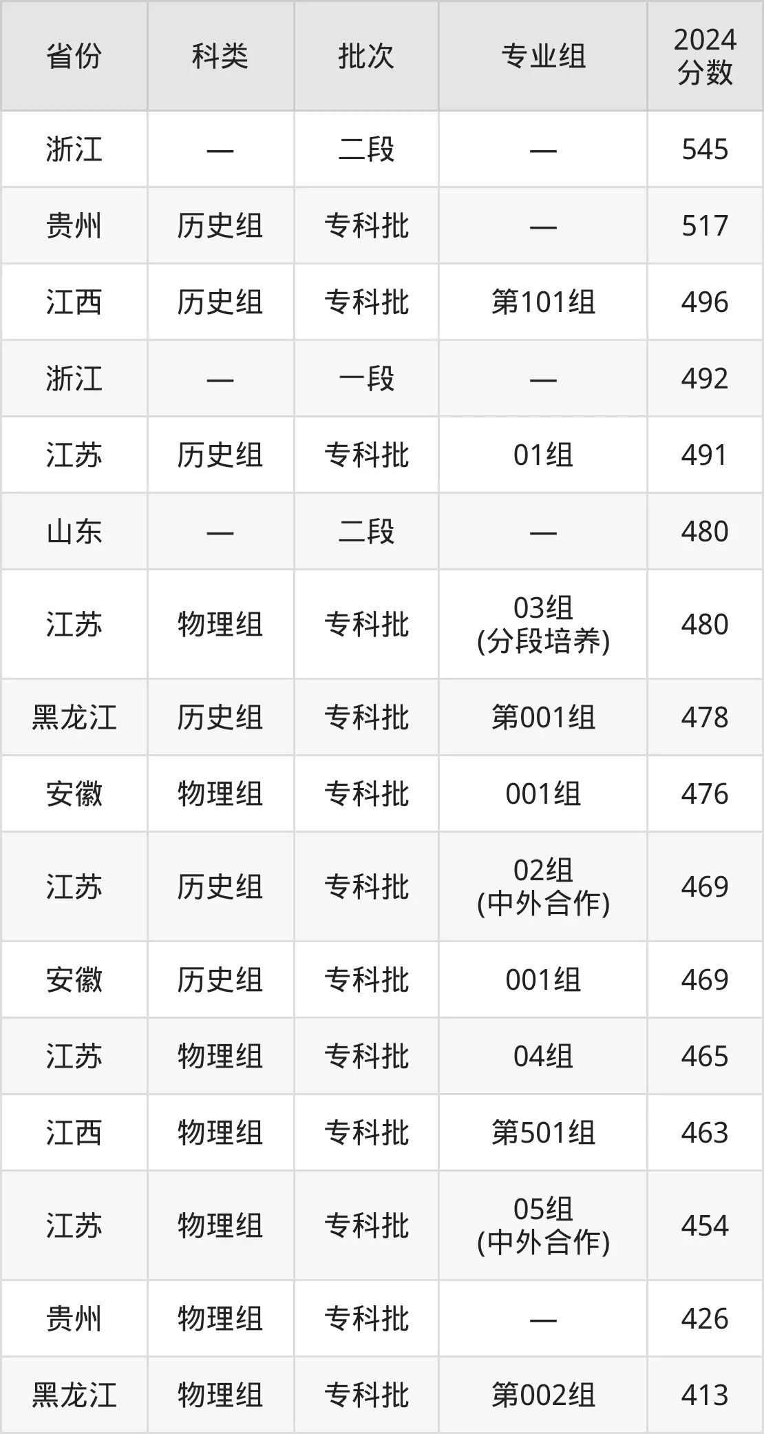 2025南京鐵道職業(yè)技術(shù)學(xué)院錄取分?jǐn)?shù)線（含2024年錄取情況）