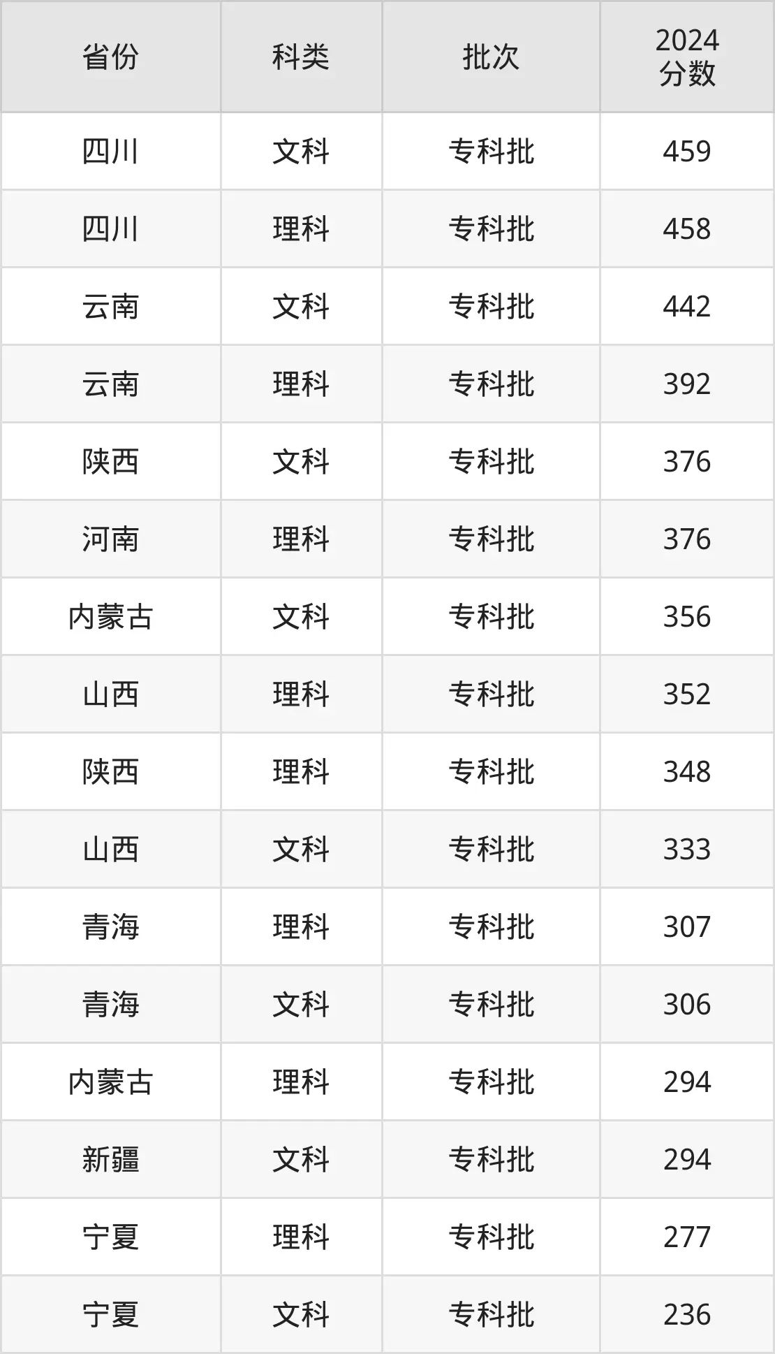 2025四川建筑職業(yè)技術(shù)學(xué)院錄取分?jǐn)?shù)線（含2024年錄取情況）