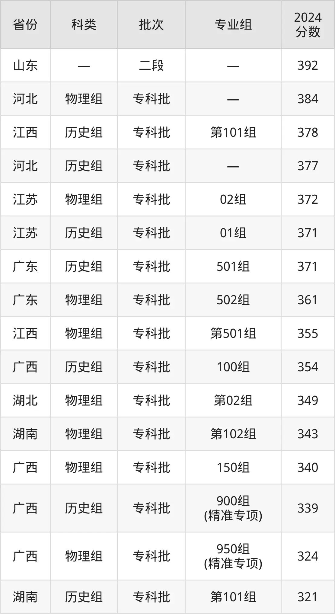 2025廣西建設(shè)職業(yè)技術(shù)學(xué)院錄取分?jǐn)?shù)線(含2024年錄取情況)