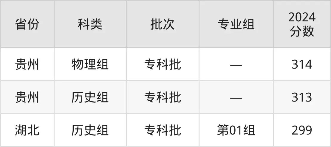 2025廣西建設(shè)職業(yè)技術(shù)學(xué)院錄取分?jǐn)?shù)線(含2024年錄取情況)