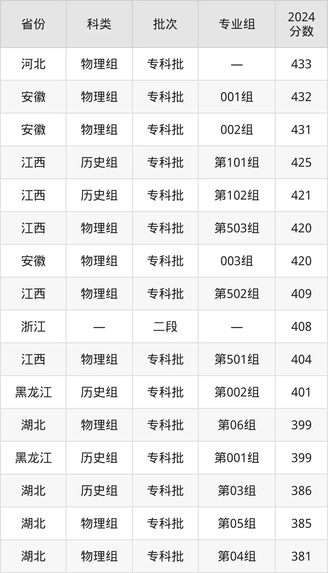 2025青島職業(yè)技術(shù)學(xué)院錄取分?jǐn)?shù)線（含2024年錄取情況）