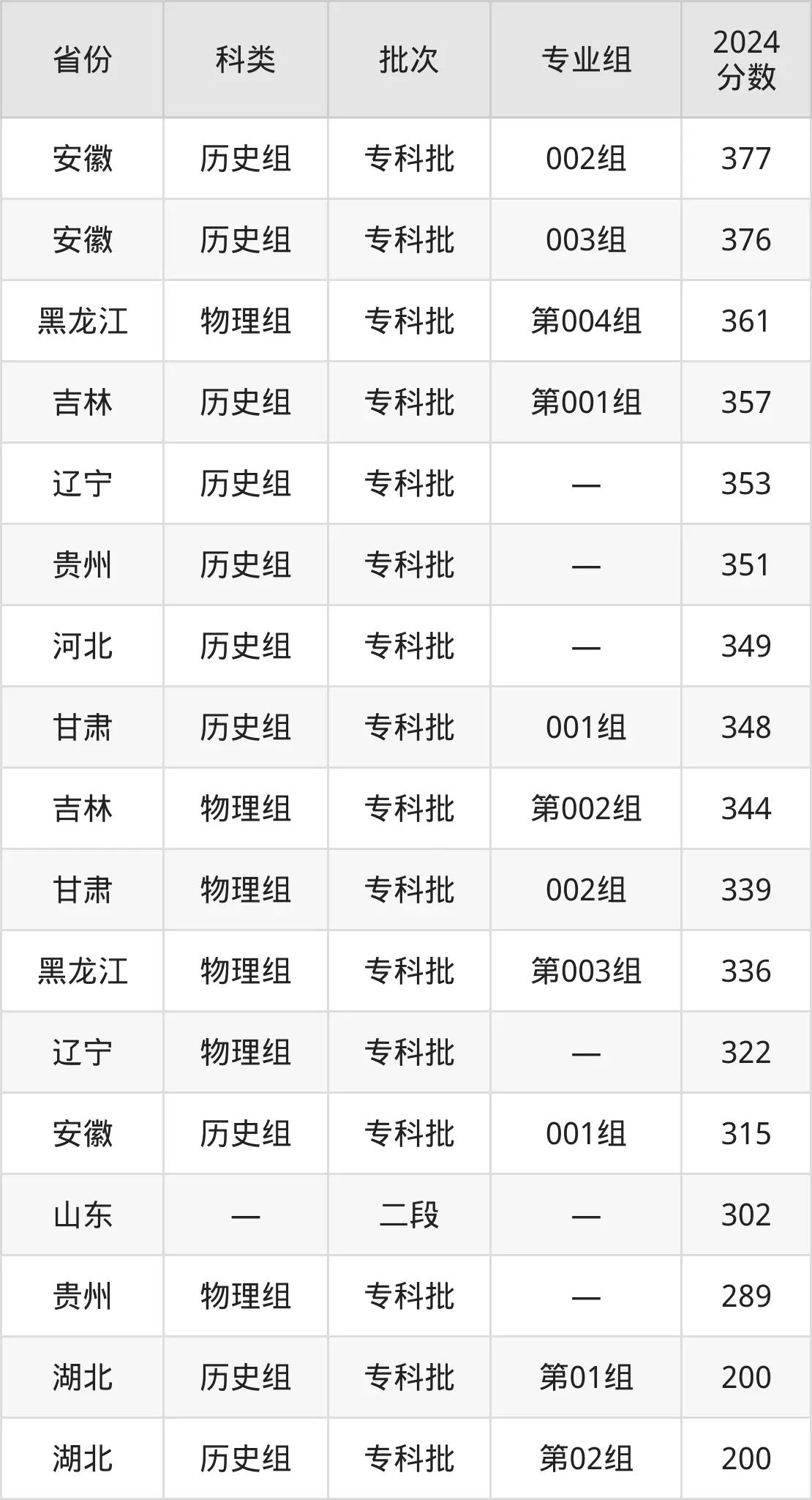 2025青島職業(yè)技術(shù)學(xué)院錄取分?jǐn)?shù)線（含2024年錄取情況）