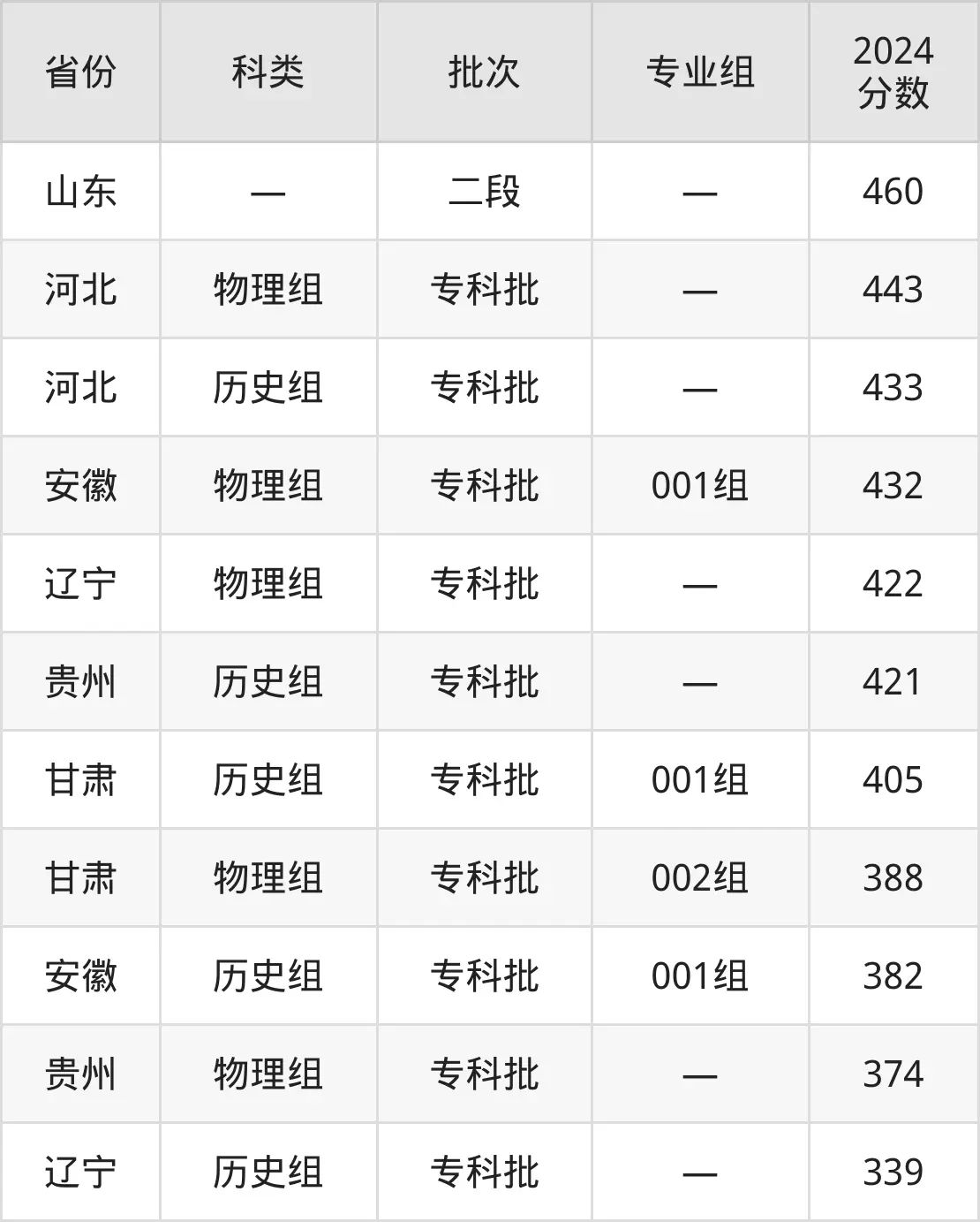 2025石家莊鐵路職業(yè)技術(shù)學(xué)院錄取分?jǐn)?shù)線（含2024年錄取情況）