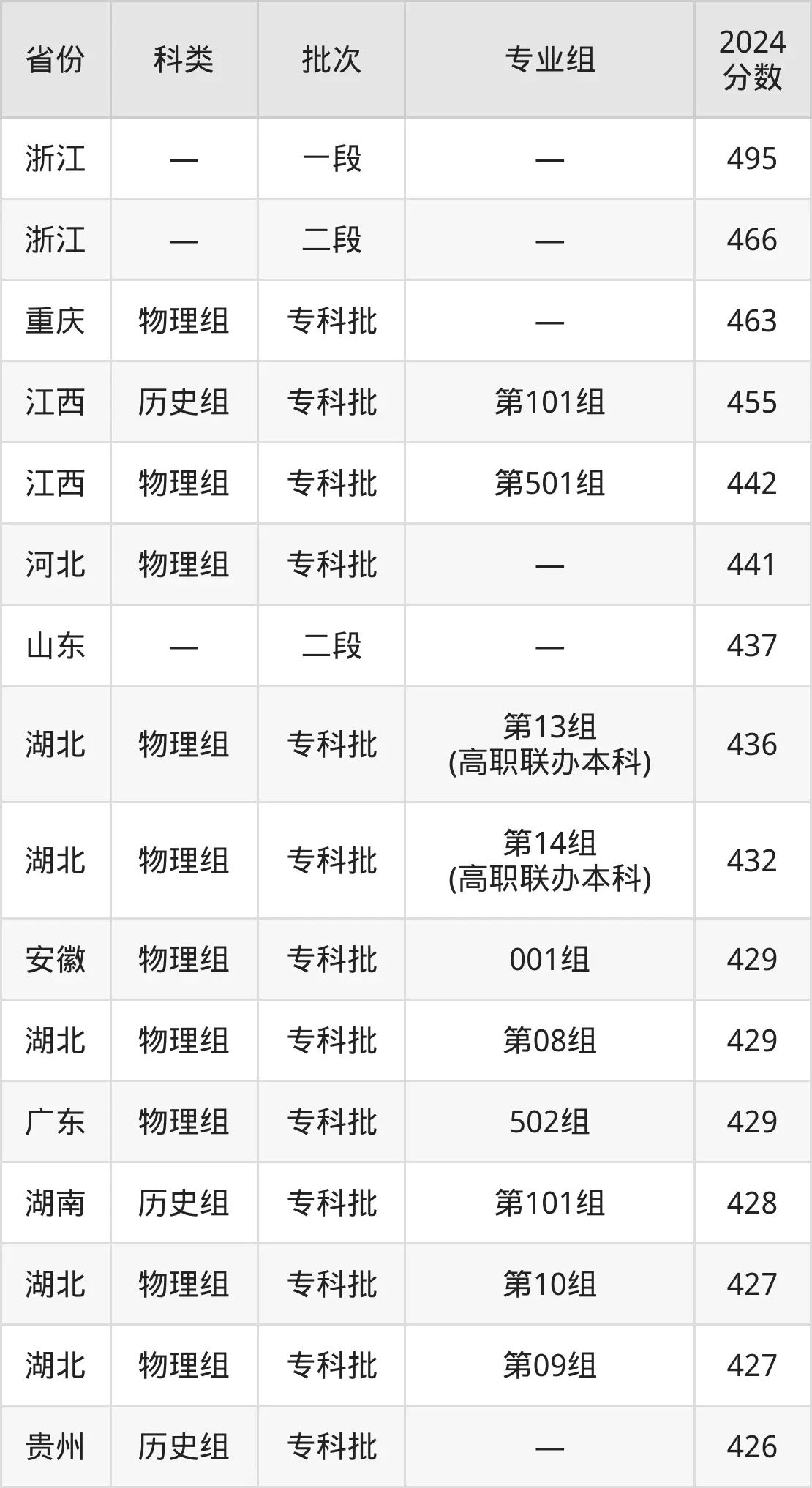 2025武漢軟件工程職業(yè)學(xué)院錄取分?jǐn)?shù)線（含2024年錄取情況）