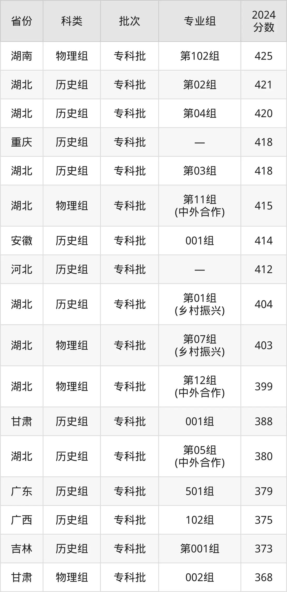 2025武漢軟件工程職業(yè)學(xué)院錄取分?jǐn)?shù)線（含2024年錄取情況）