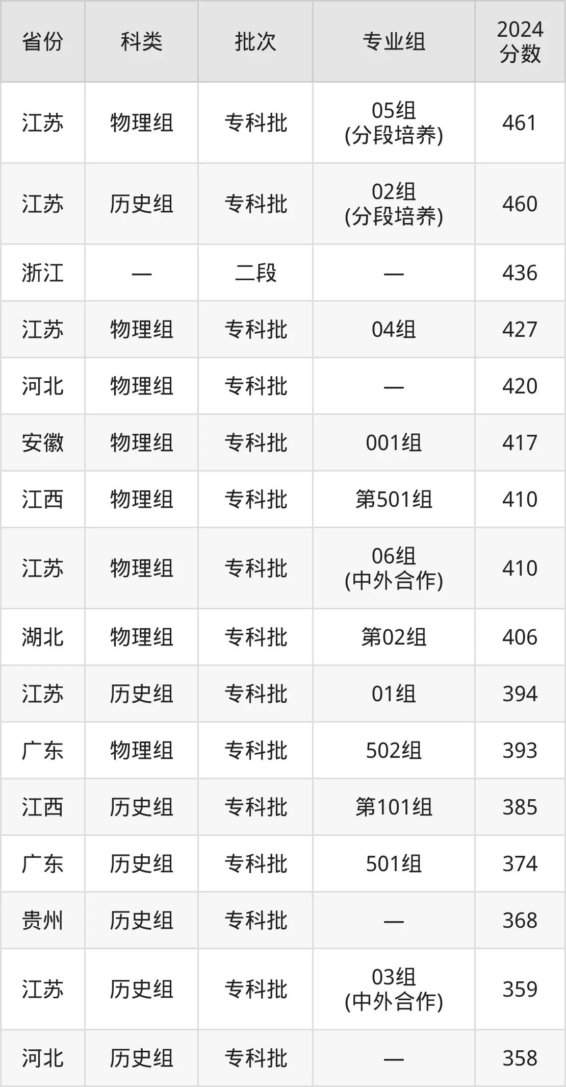 2025常州工業(yè)職業(yè)技術(shù)學(xué)院錄取分?jǐn)?shù)線(含2024年錄取情況)