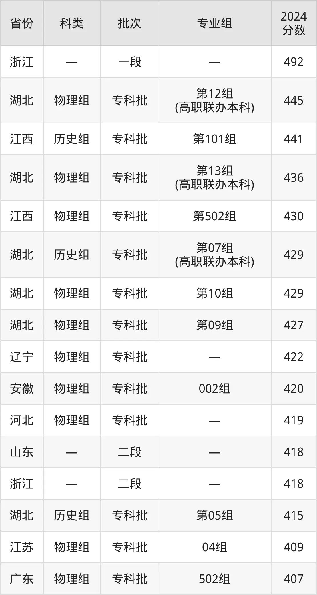 2025武漢船舶職業(yè)技術(shù)學(xué)院錄取分?jǐn)?shù)線（含2024年錄取情況）