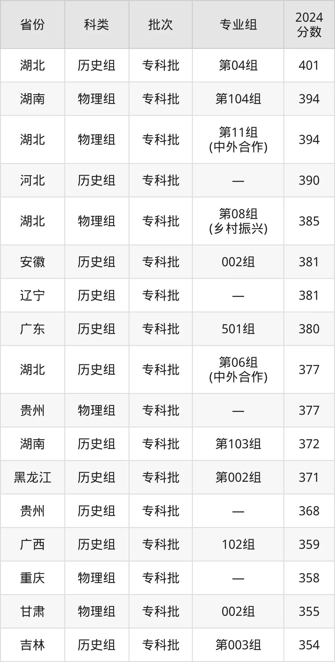 2025武漢船舶職業(yè)技術(shù)學(xué)院錄取分?jǐn)?shù)線（含2024年錄取情況）