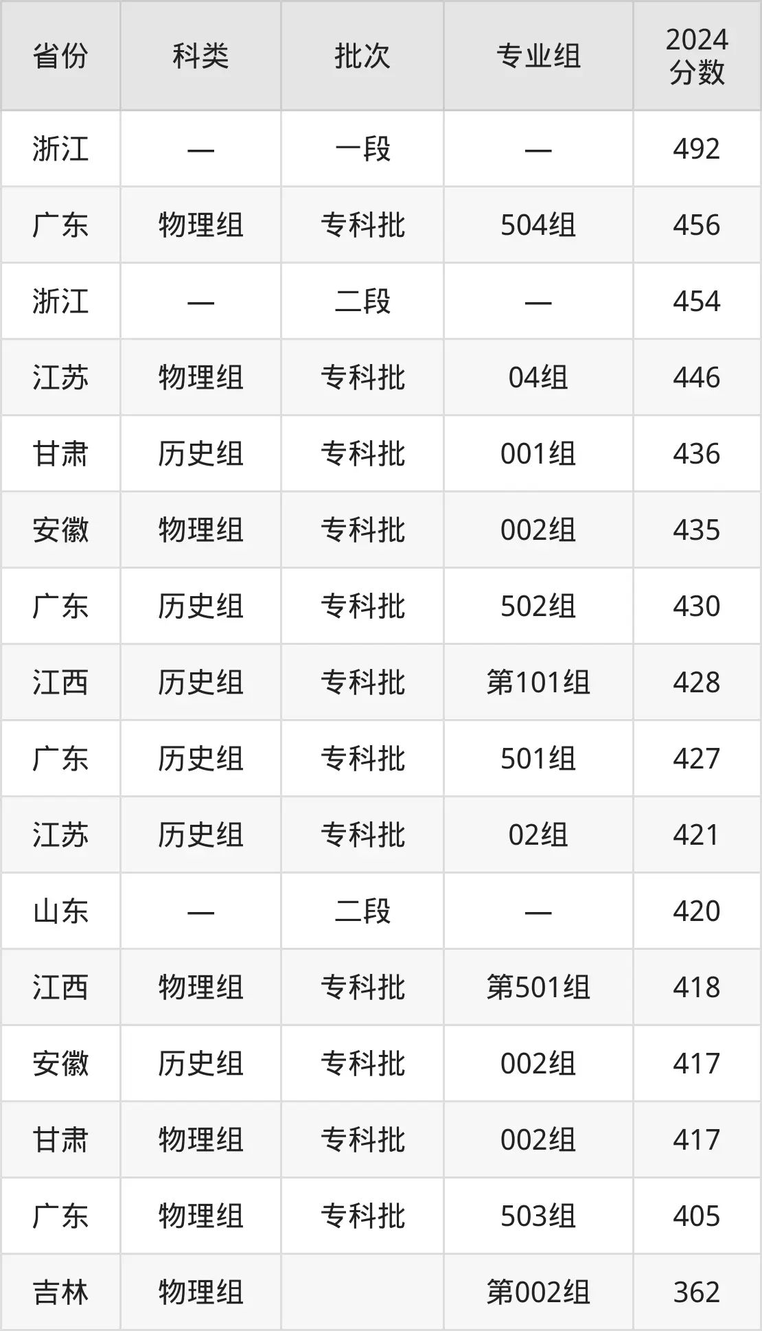 2025江蘇海事職業(yè)技術(shù)學(xué)院錄取分?jǐn)?shù)線（含2024年錄取情況）