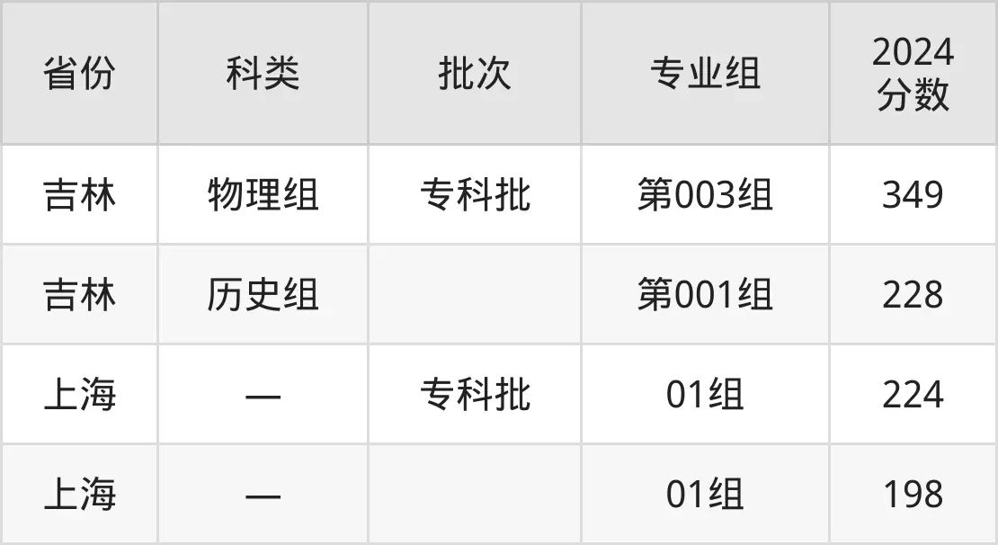 2025江蘇海事職業(yè)技術(shù)學(xué)院錄取分?jǐn)?shù)線（含2024年錄取情況）
