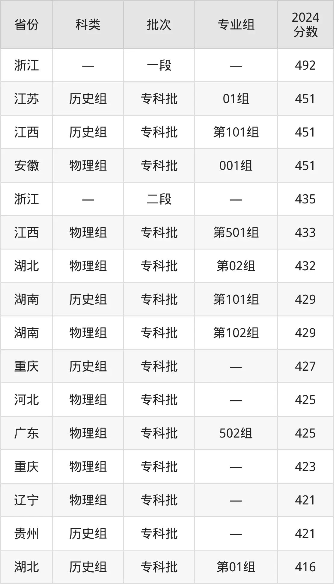 2025山東畜牧獸醫(yī)職業(yè)學(xué)院錄取分?jǐn)?shù)線（含2024年錄取情況）