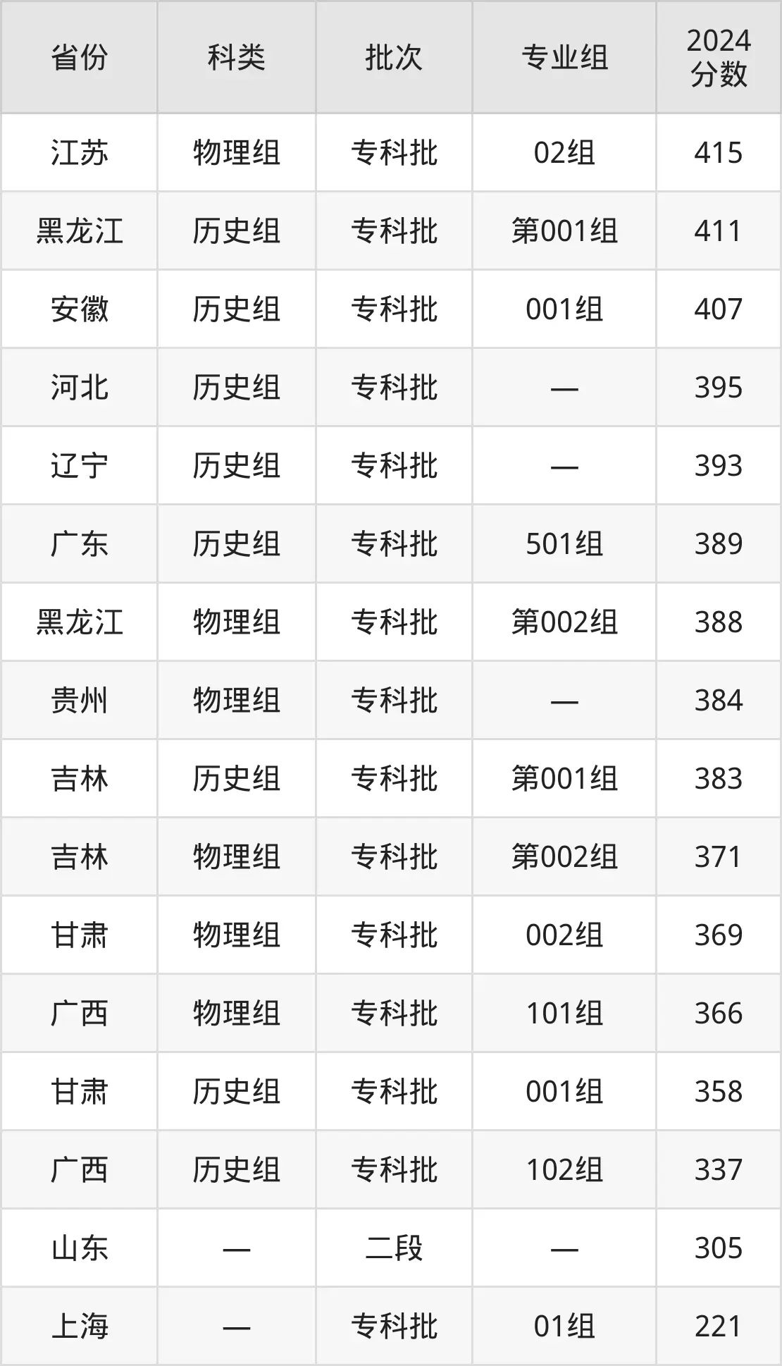 2025山東畜牧獸醫(yī)職業(yè)學(xué)院錄取分?jǐn)?shù)線（含2024年錄取情況）