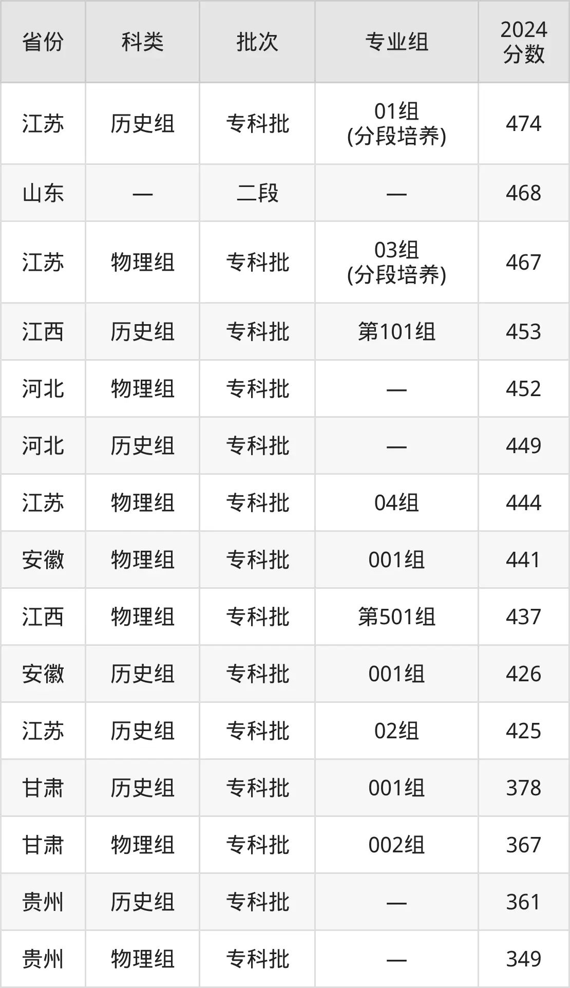 2025蘇州經(jīng)貿(mào)職業(yè)技術(shù)學(xué)院錄取分?jǐn)?shù)線（含2024年錄取情況）
