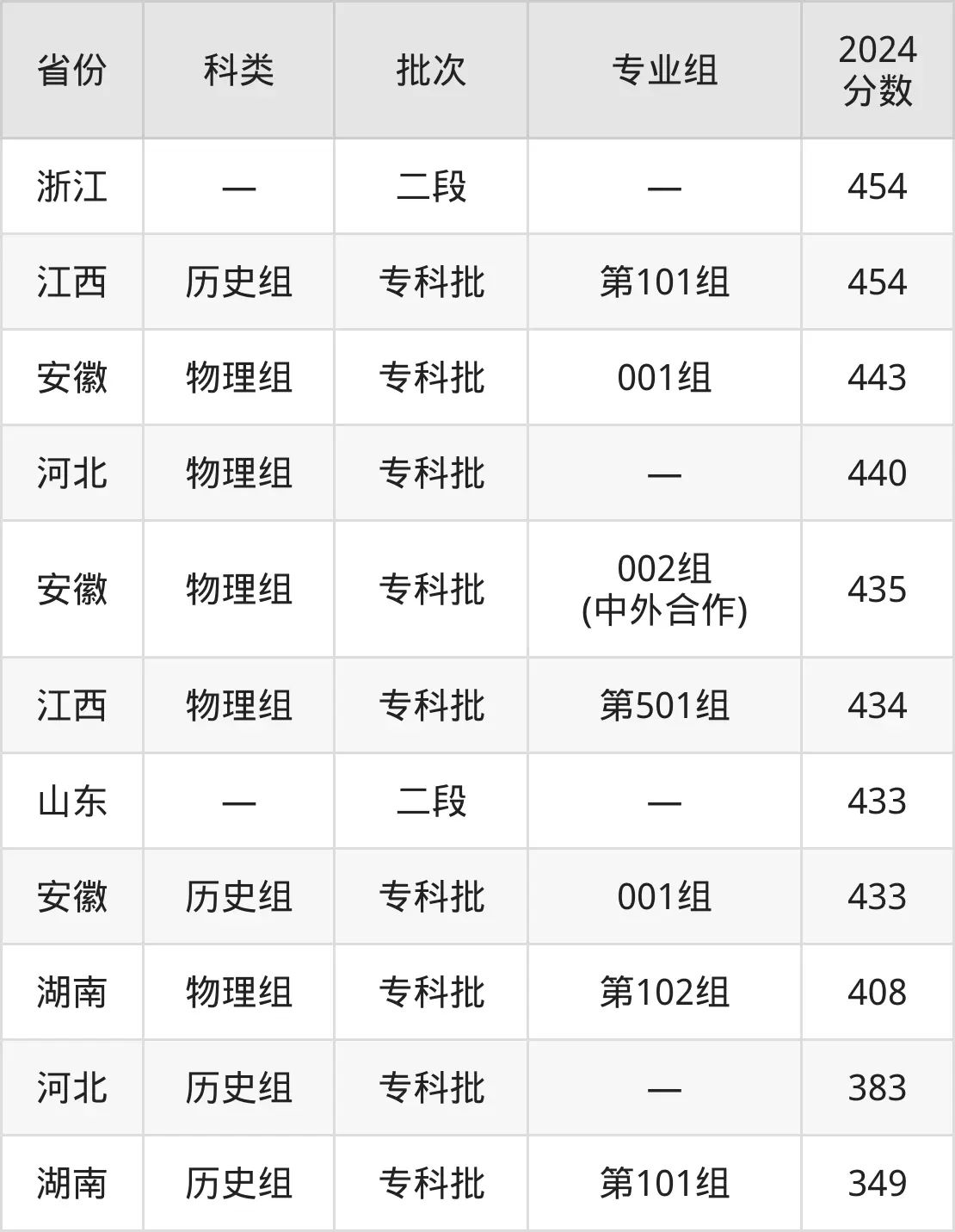2025安徽職業(yè)技術(shù)學(xué)院錄取分?jǐn)?shù)線(含2024年錄取情況)