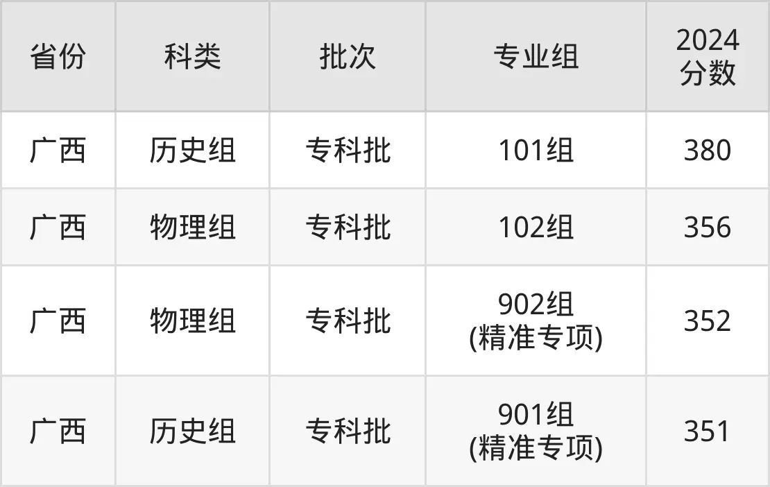 2025廣西職業(yè)技術(shù)學(xué)院錄取分?jǐn)?shù)線（含2024年錄取情況）