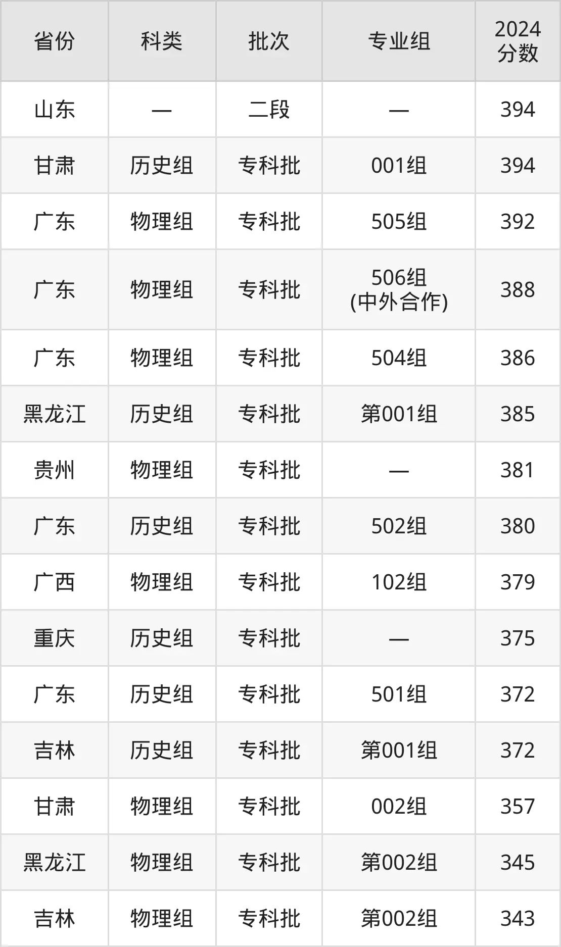 2025重慶工商職業(yè)學院錄取分數(shù)線（含2024年錄取情況）