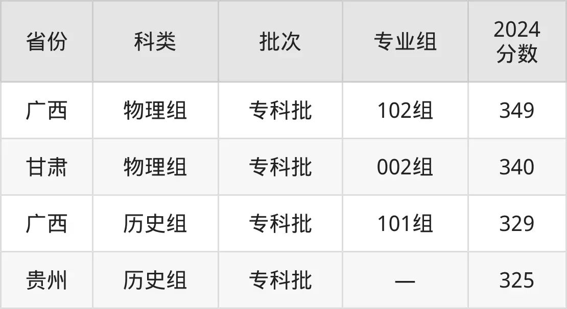 2025常州工程職業(yè)技術(shù)學(xué)院錄取分數(shù)線（含2024年錄取情況）