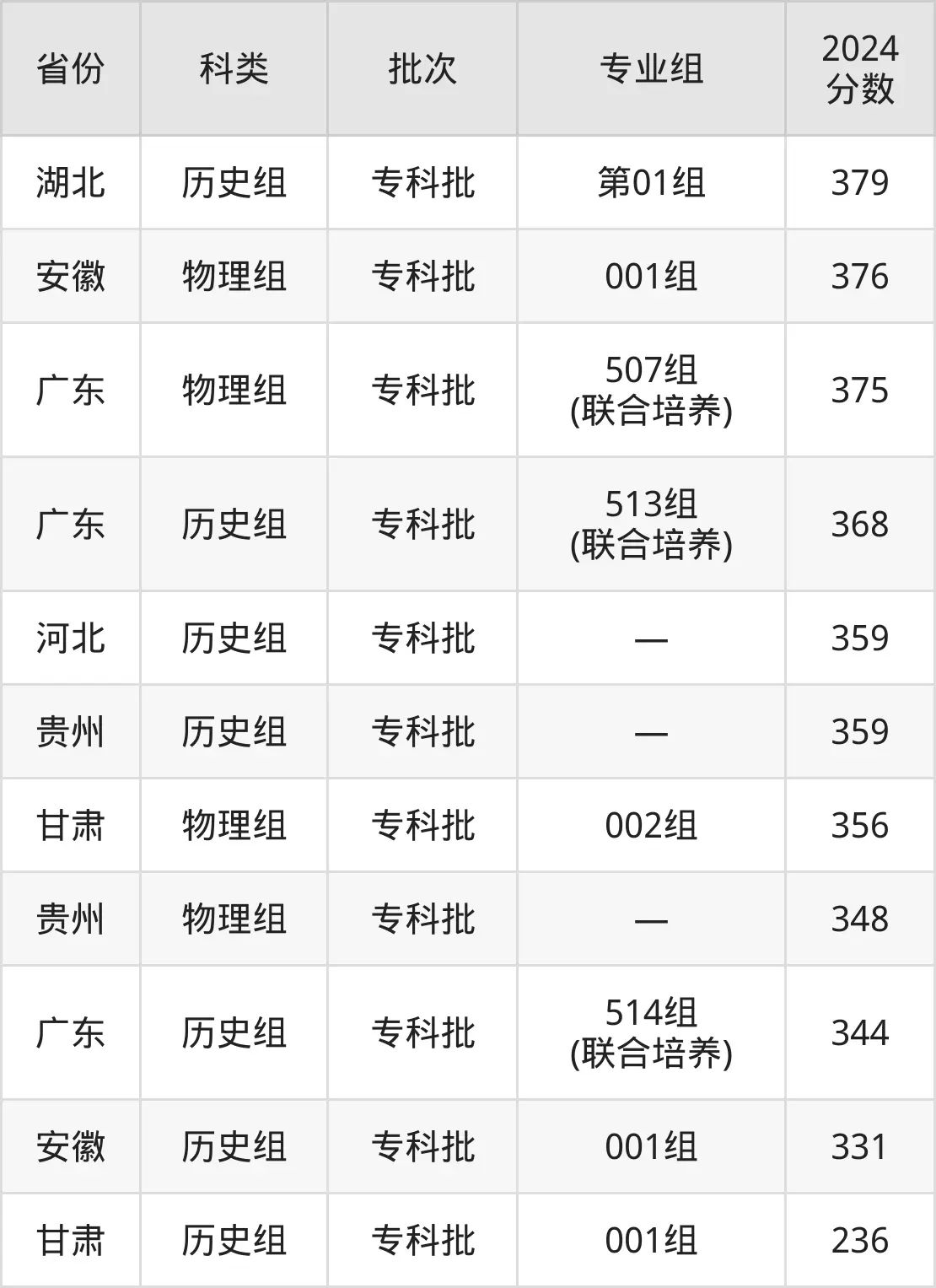2025廣東交通職業(yè)技術(shù)學院錄取分數(shù)線（含2024年錄取情況）