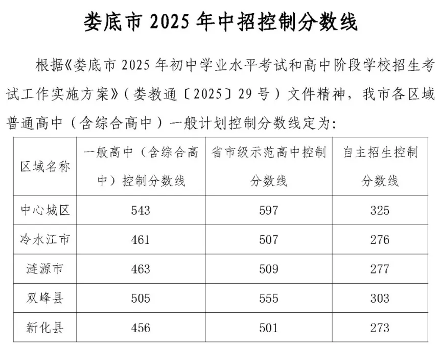 2025年婁底中考各高中錄取分?jǐn)?shù)線一覽表
