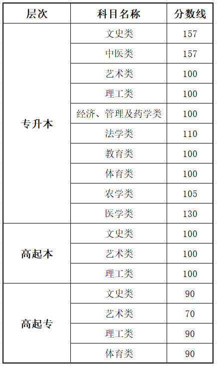 2025山東成人高考考試時(shí)間具體安排