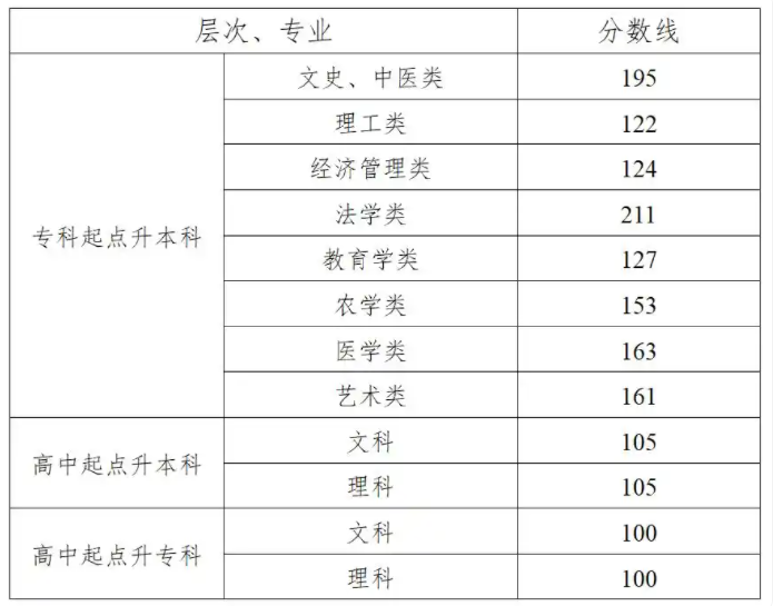 2025湖南成人高考考試時(shí)間具體安排