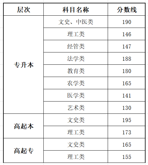 2025安徽成人高考考試時(shí)間具體安排
