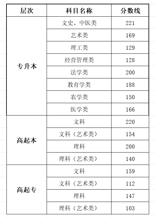 2025江西成人高考考試時(shí)間具體安排