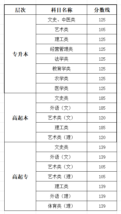 2025湖北成人高考考試時間具體安排