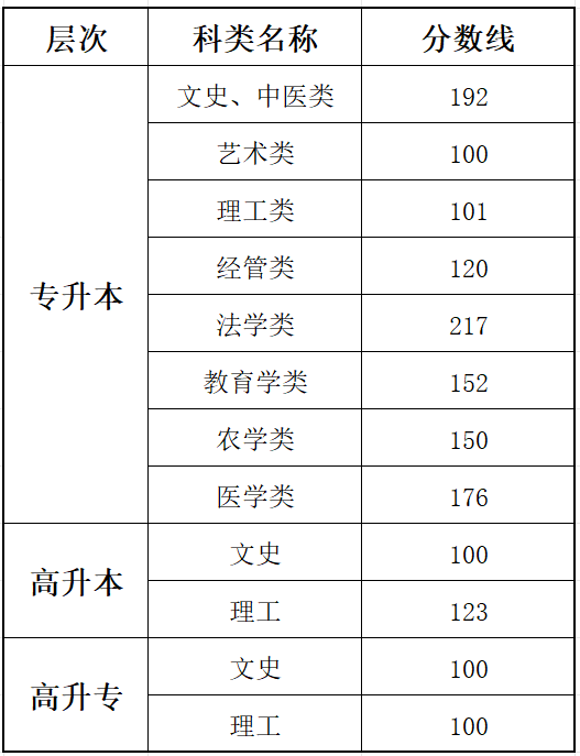 2025貴州成人高考考試時(shí)間具體安排