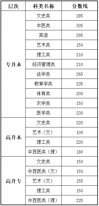 2025云南成人高考考試時(shí)間具體安排