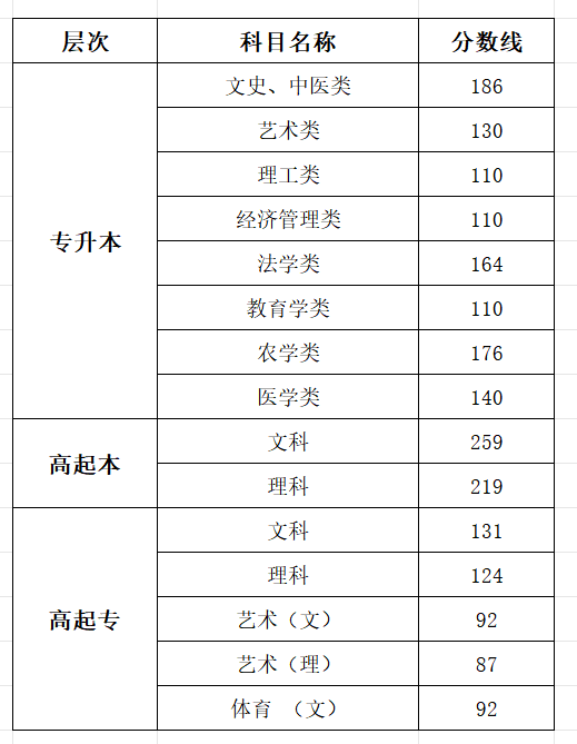 2025浙江成人高考考試時間具體安排