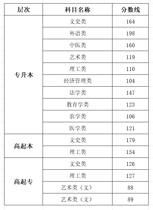 2025山西成人高考考試時(shí)間具體安排