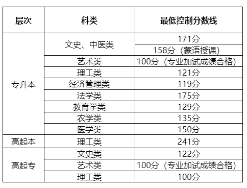 2025內(nèi)蒙古成人高考考試時(shí)間具體安排