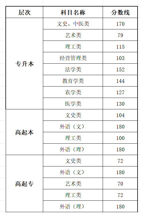 2025黑龍江成人高考考試時間具體安排