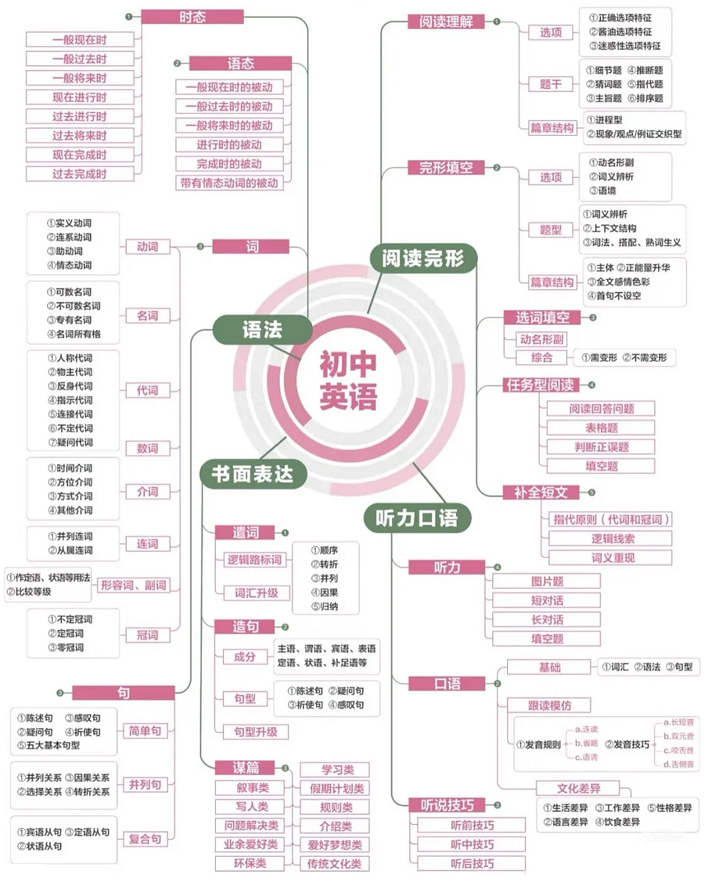 初三英語復(fù)習(xí)計劃表,九年級英語中考復(fù)習(xí)計劃攻略