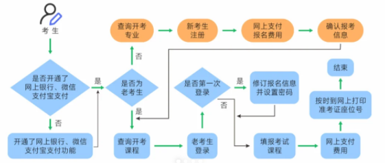 2026年上半年上海自考報名時間是什么時候？