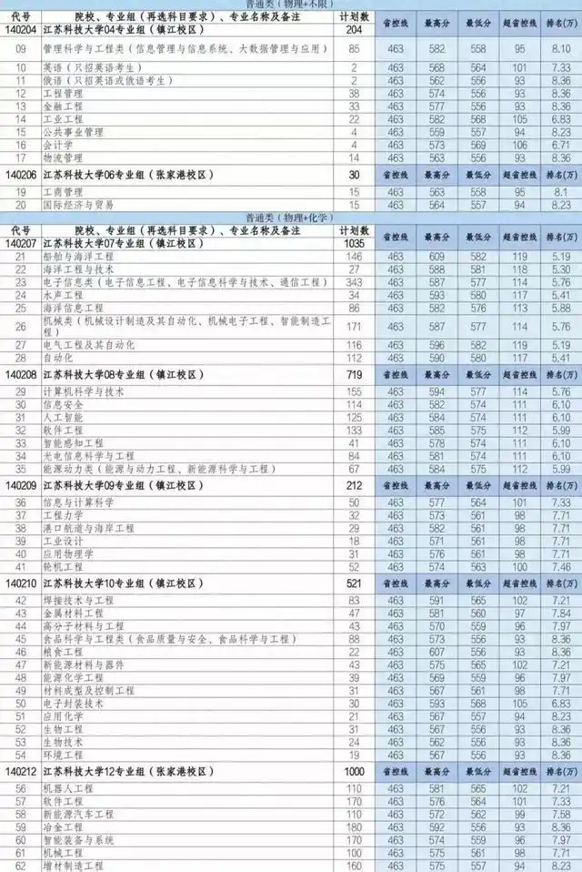 江蘇科技大學(xué)2025年在各省錄取分?jǐn)?shù)線匯總表（2026參考）