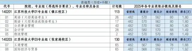 江蘇科技大學(xué)2025年在各省錄取分?jǐn)?shù)線匯總表（2026參考）