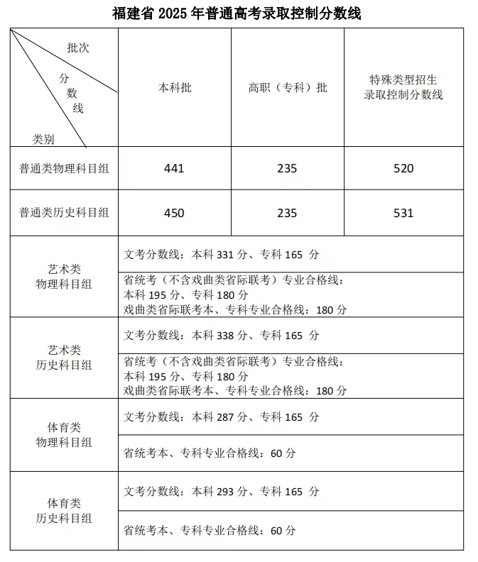 2026年福建藝考時(shí)間具體是幾月幾號(hào)？