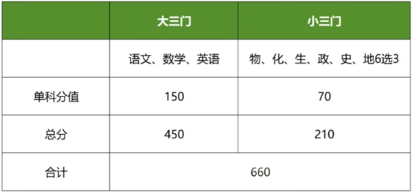 2026年上海高考滿分是多少,上海高考各科目分值設(shè)置