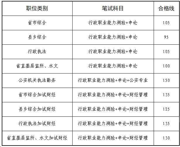 2026年江西公務(wù)員考試成績查詢?nèi)肟冢╤ttps://pta.jxhrss.gov.cn/#/login）
