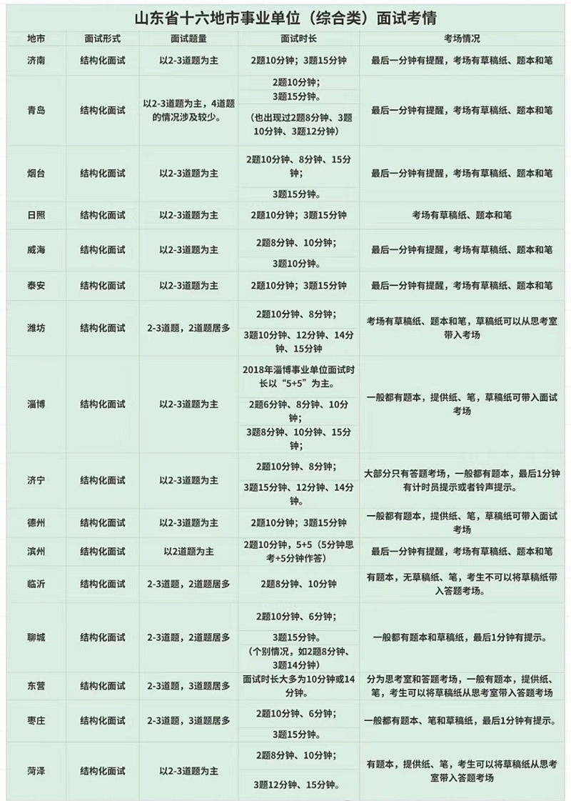2026年山東公務(wù)員考試面試和筆試占比多少？